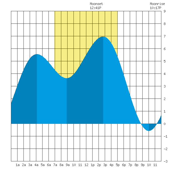 Fields Landing tide chart for Monday, November 10, 2025