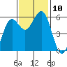 Fields Landing tide chart for Monday, November 10, 2025