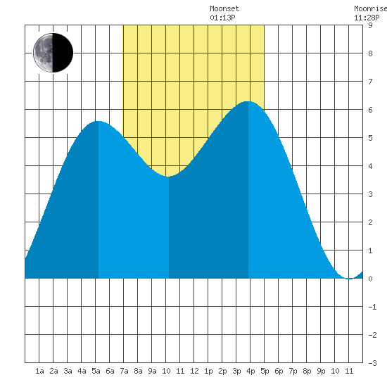 Fields Landing tide chart for Tuesday, November 11, 2025