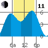 Fields Landing tide chart for Tuesday, November 11, 2025