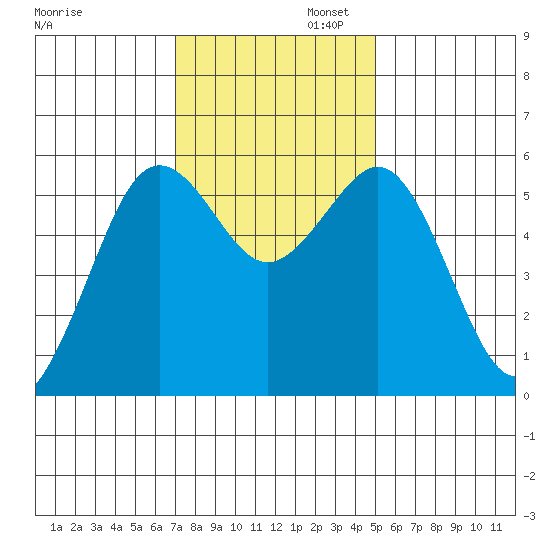 Fields Landing tide chart for Wednesday, November 12, 2025