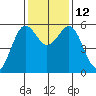 Fields Landing tide chart for Wednesday, November 12, 2025
