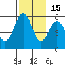 Fields Landing tide chart for Saturday, November 15, 2025