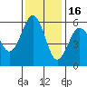 Fields Landing tide chart for Sunday, November 16, 2025