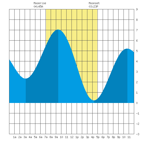 Fields Landing tide chart for Monday, November 17, 2025