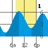 Fields Landing tide chart for Saturday, November 1, 2025
