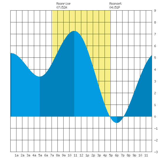 Fields Landing tide chart for Thursday, November 20, 2025