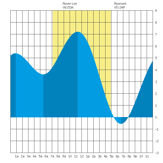 Fields Landing tide chart for Friday, November 21, 2025