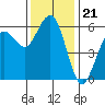 Fields Landing tide chart for Friday, November 21, 2025