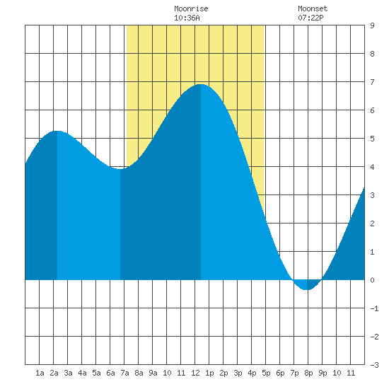 Fields Landing tide chart for Sunday, November 23, 2025