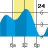 Fields Landing tide chart for Monday, November 24, 2025
