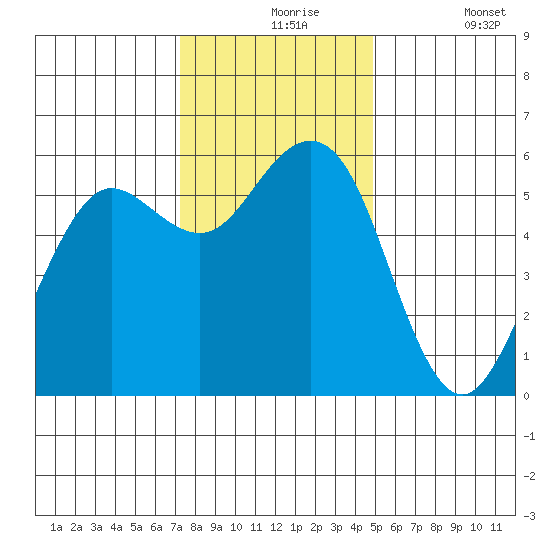 Fields Landing tide chart for Tuesday, November 25, 2025