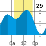 Fields Landing tide chart for Tuesday, November 25, 2025