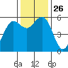 Fields Landing tide chart for Wednesday, November 26, 2025