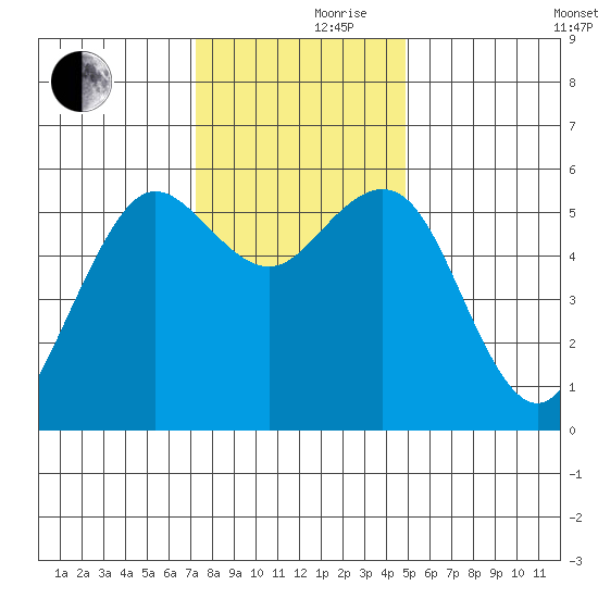 Fields Landing tide chart for Thursday, November 27, 2025