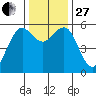 Fields Landing tide chart for Thursday, November 27, 2025