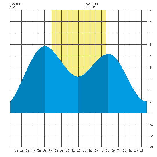 Fields Landing tide chart for Friday, November 28, 2025