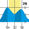 Fields Landing tide chart for Friday, November 28, 2025