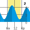 Fields Landing tide chart for Sunday, November 2, 2025