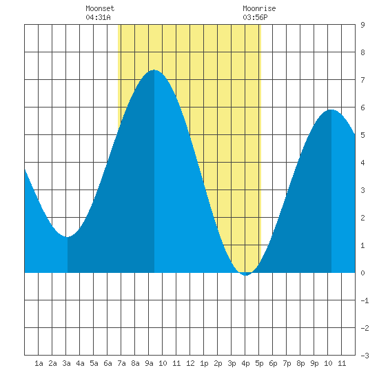 Fields Landing tide chart for Monday, November 3, 2025