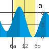 Fields Landing tide chart for Monday, November 3, 2025