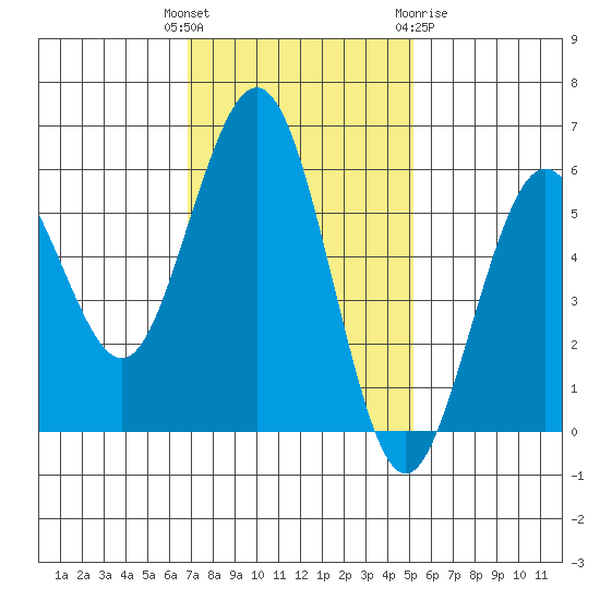 Fields Landing tide chart for Tuesday, November 4, 2025