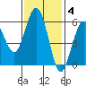 Fields Landing tide chart for Tuesday, November 4, 2025