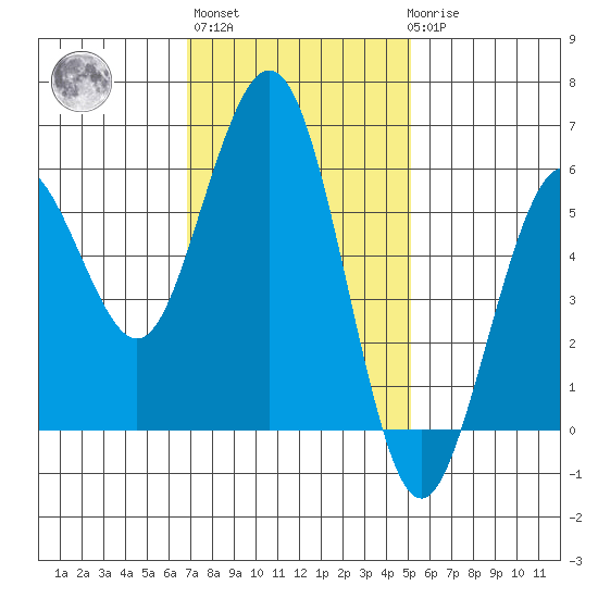 Fields Landing tide chart for Wednesday, November 5, 2025