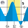 Fields Landing tide chart for Wednesday, November 5, 2025