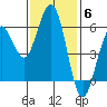 Fields Landing tide chart for Thursday, November 6, 2025