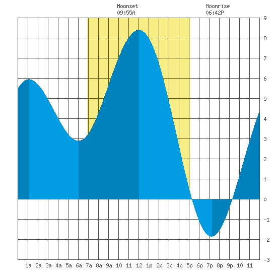 Fields Landing tide chart for Friday, November 7, 2025
