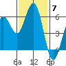 Fields Landing tide chart for Friday, November 7, 2025