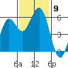 Fields Landing tide chart for Sunday, November 9, 2025