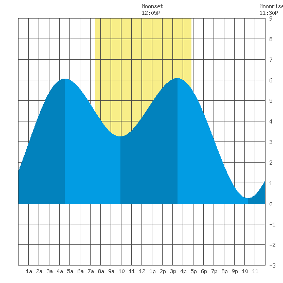 Fields Landing tide chart for Wednesday, December 10, 2025