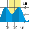 Fields Landing tide chart for Wednesday, December 10, 2025