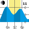 Fields Landing tide chart for Thursday, December 11, 2025