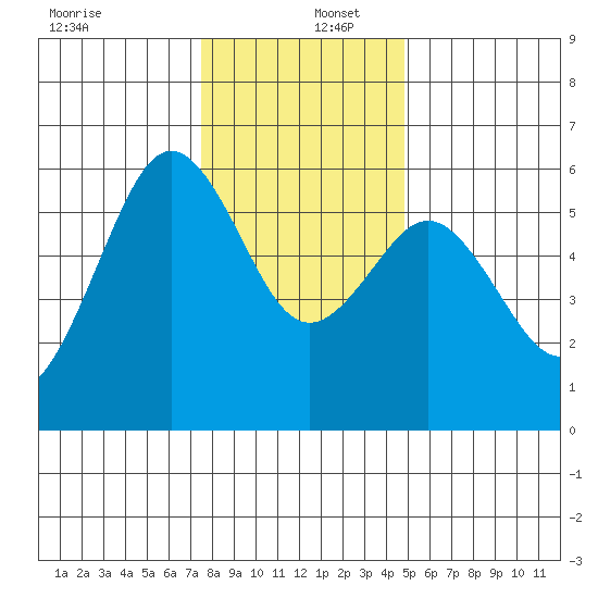 Fields Landing tide chart for Friday, December 12, 2025