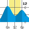Fields Landing tide chart for Friday, December 12, 2025
