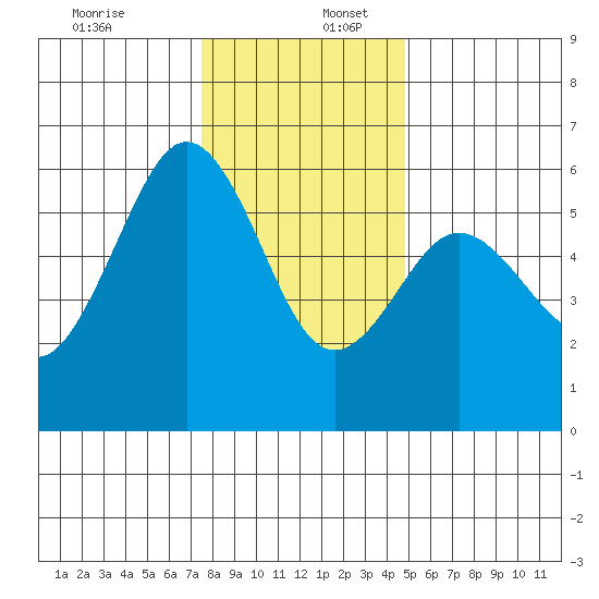 Fields Landing tide chart for Saturday, December 13, 2025
