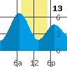 Fields Landing tide chart for Saturday, December 13, 2025