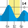 Fields Landing tide chart for Sunday, December 14, 2025