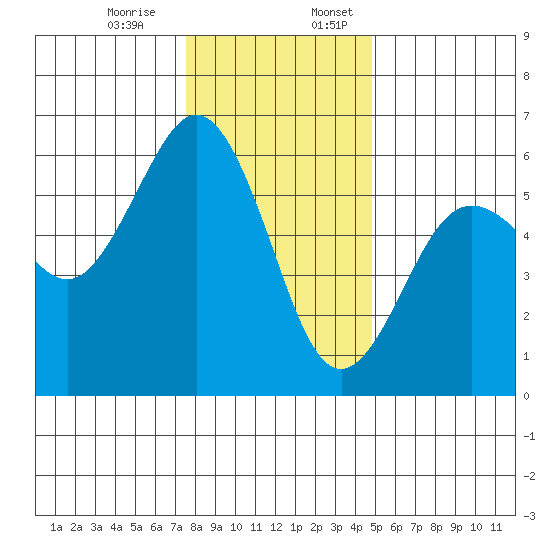 Fields Landing tide chart for Monday, December 15, 2025