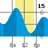 Fields Landing tide chart for Monday, December 15, 2025