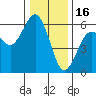 Fields Landing tide chart for Tuesday, December 16, 2025