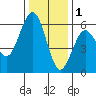 Fields Landing tide chart for Monday, December 1, 2025