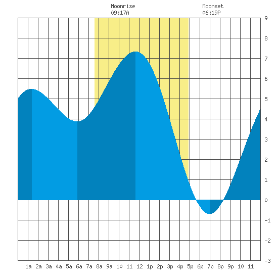 Fields Landing tide chart for Sunday, December 21, 2025