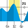 Fields Landing tide chart for Sunday, December 21, 2025