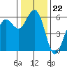 Fields Landing tide chart for Monday, December 22, 2025