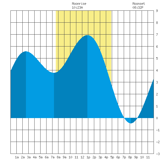Fields Landing tide chart for Tuesday, December 23, 2025
