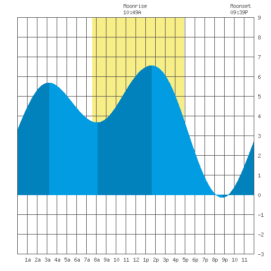 Fields Landing tide chart for Wednesday, December 24, 2025